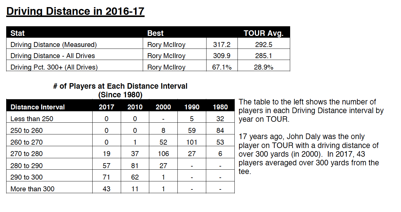201617 PGA Tour Distance Average Up 2.5 Yards To 292.5 — Geoff Shackelford
